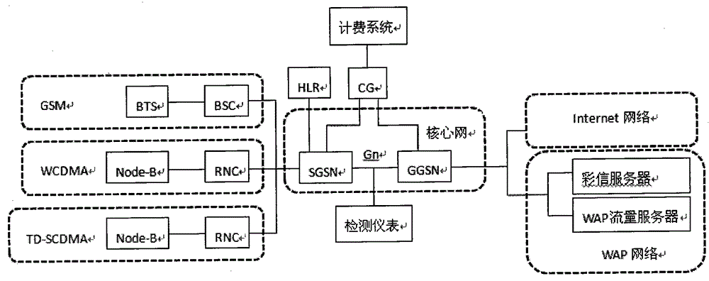 Accuracy detection method of data service traffic accounting for gprs/umts network