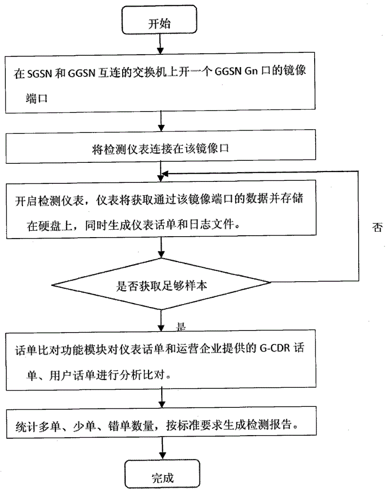 Accuracy detection method of data service traffic accounting for gprs/umts network