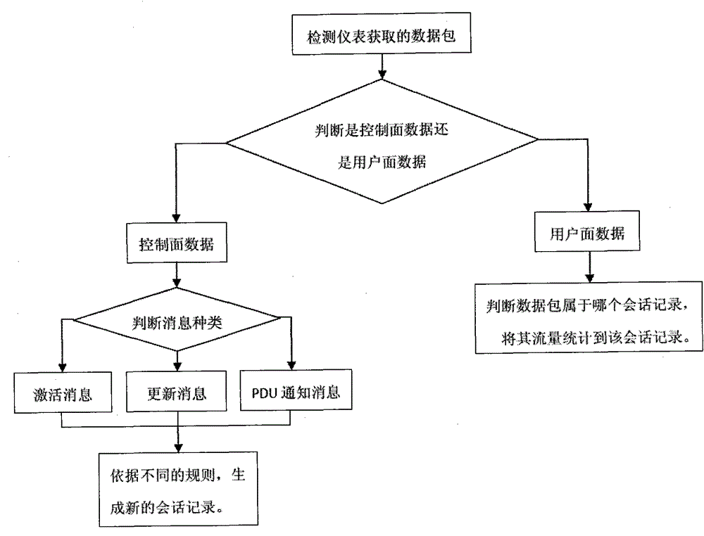 Accuracy detection method of data service traffic accounting for gprs/umts network