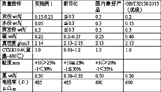 Coke drawing and drying method for industrial production of needle coke