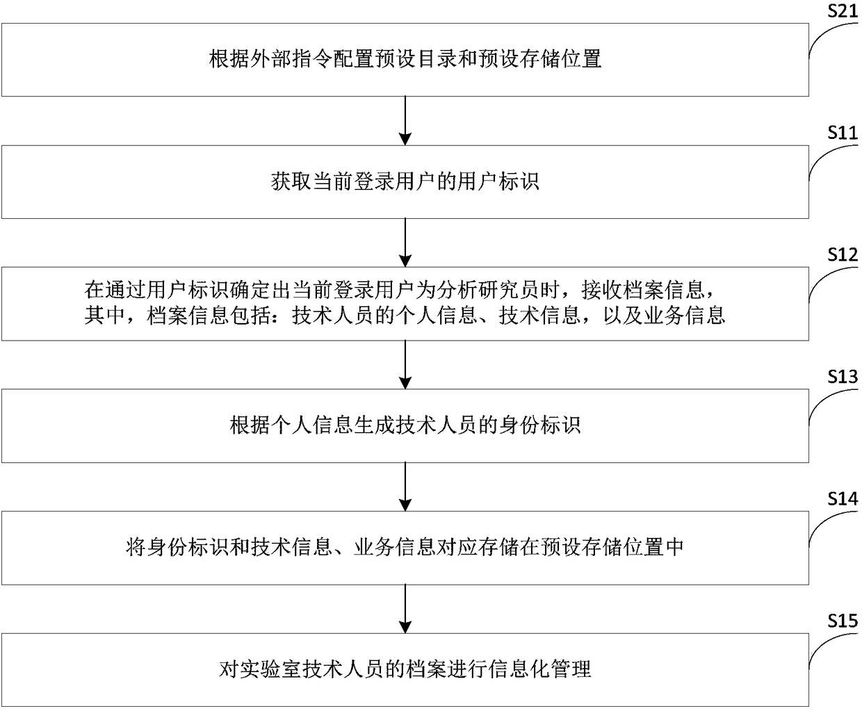 Method and device for achieving archive management informatization