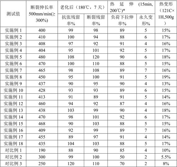 150°C heat-resistant cross-linked low-smoke halogen-free electronic wire material and manufacturing method thereof