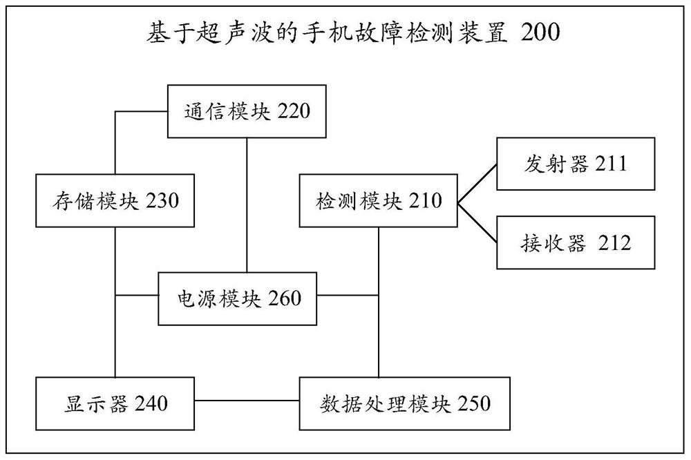 Ultrasonic-based mobile phone fault detection method, device and storage medium