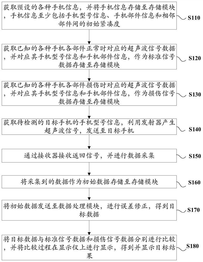 Ultrasonic-based mobile phone fault detection method, device and storage medium