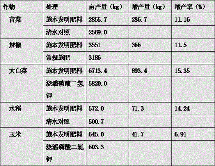 Macroelement soluble fertilizer and preparation method thereof