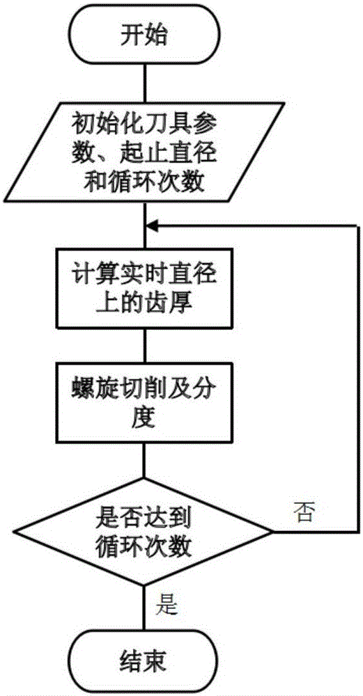 Novel cylindrical inner gear turning method