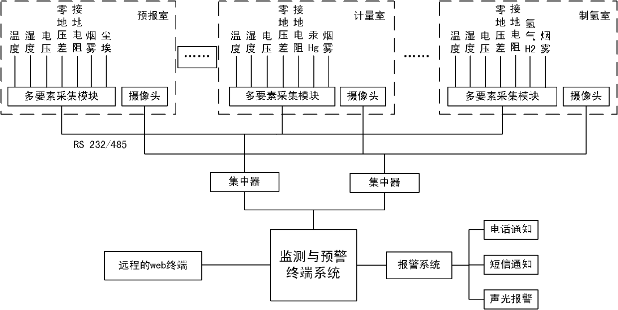 Operating environment safety monitoring and early warning system of meteorological equipment