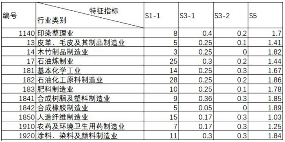 Enterprise environment damage potential evaluation method based on multi-source geographic big data