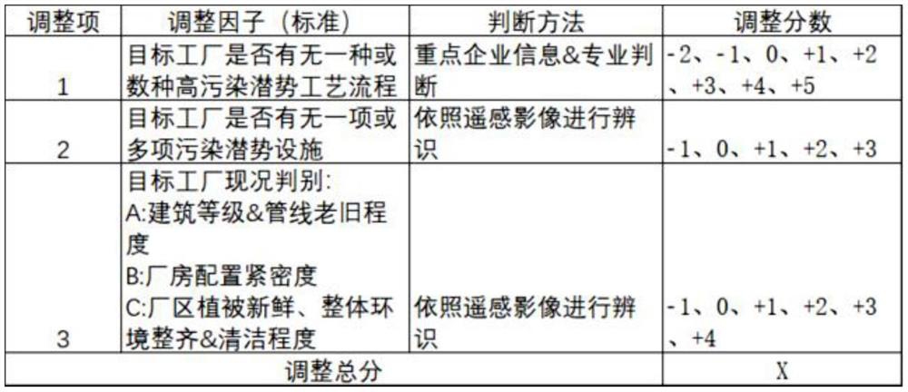 Enterprise environment damage potential evaluation method based on multi-source geographic big data