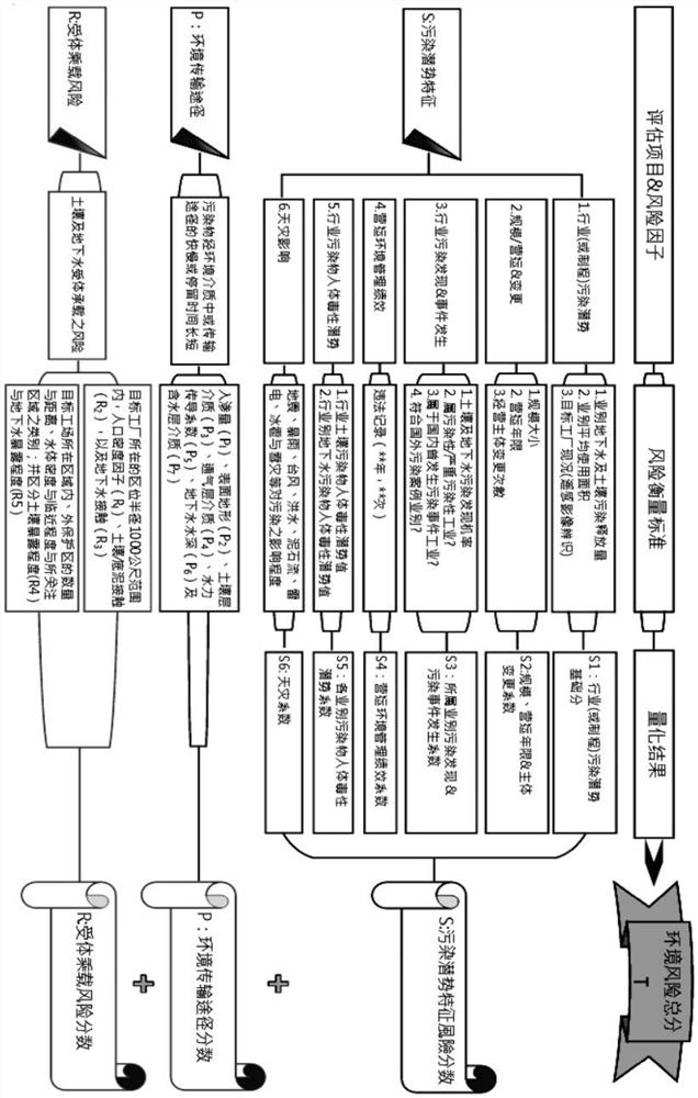 Enterprise environment damage potential evaluation method based on multi-source geographic big data