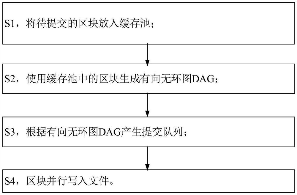 Block chain transaction parallel execution acceleration method