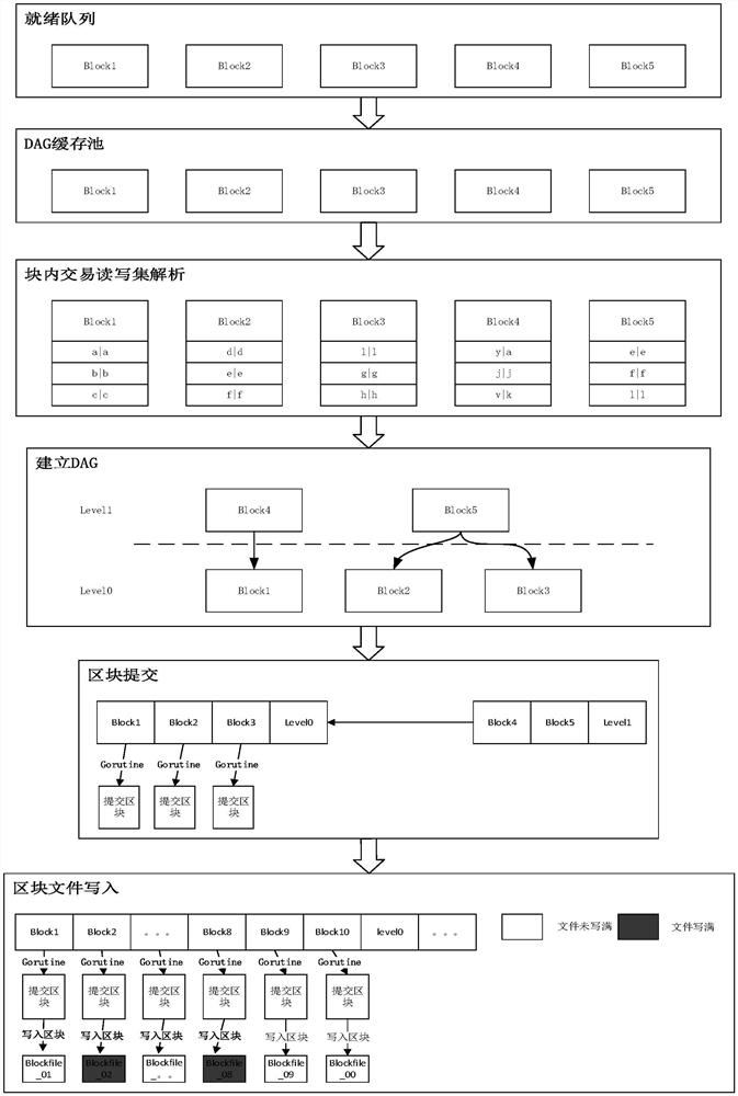 Block chain transaction parallel execution acceleration method