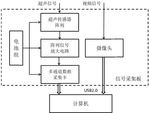 Visual ultrasonic detection system for partial discharge failure detection