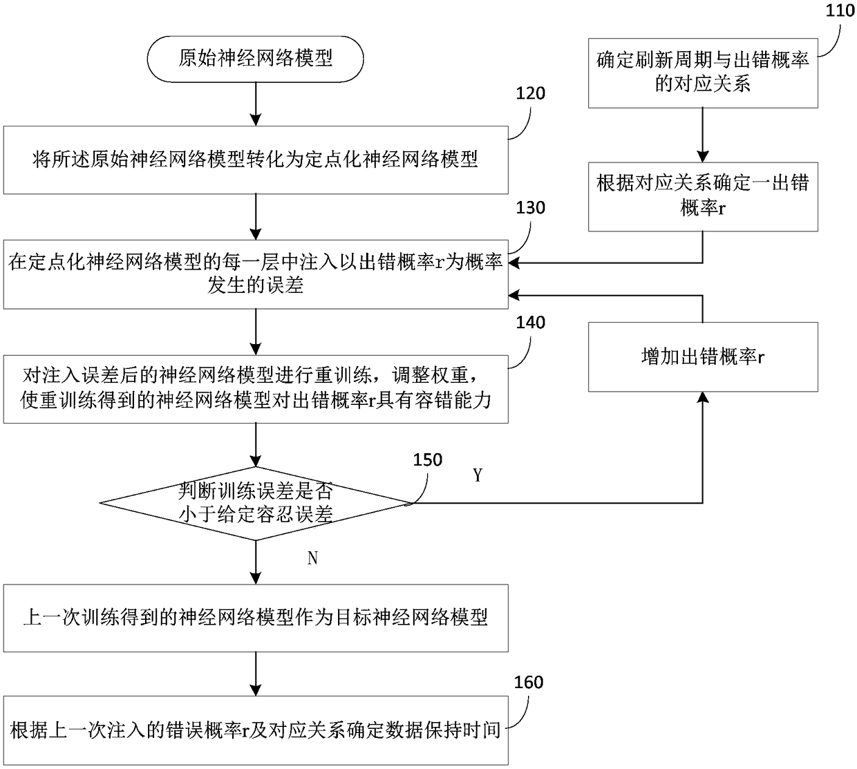 Method and system for reducing eDRAM (Embedded Dynamic Random Access Memory) refreshing energy consumption in neural network chip