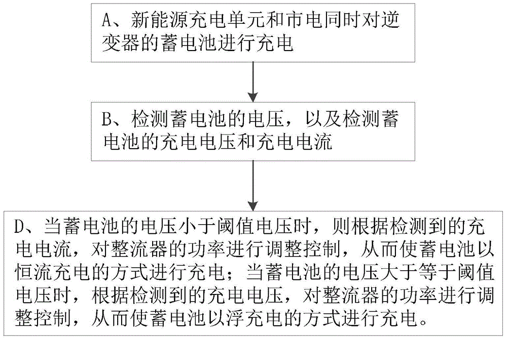 Off-grid inverter and control method based on new energy and mains complementary power supply