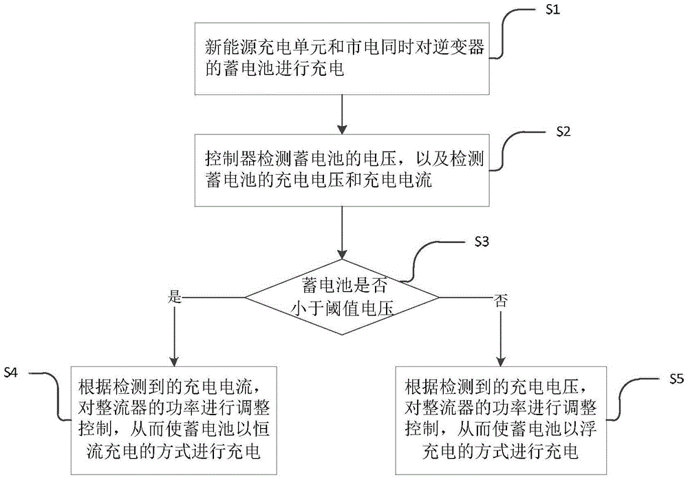 Off-grid inverter and control method based on new energy and mains complementary power supply