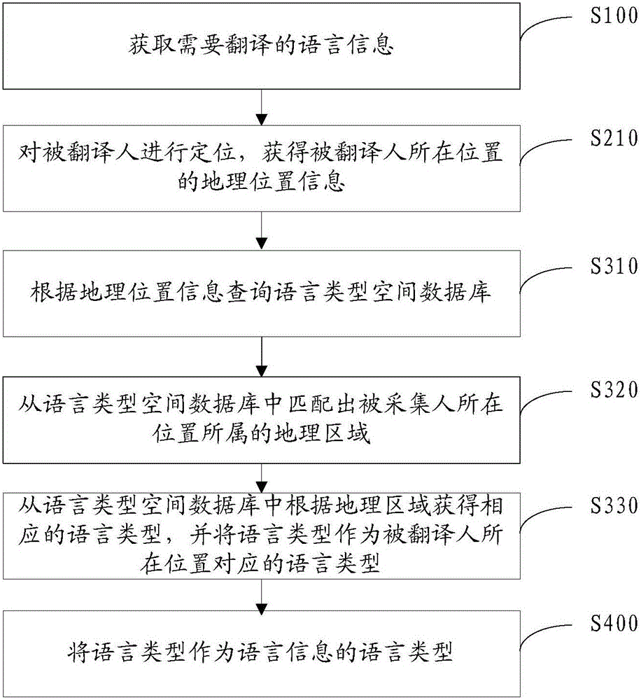 Language translation method and system based on geographical location information