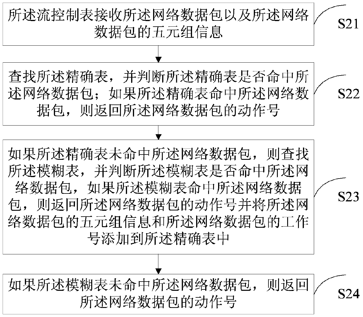 Audit control method and system for serial data flow