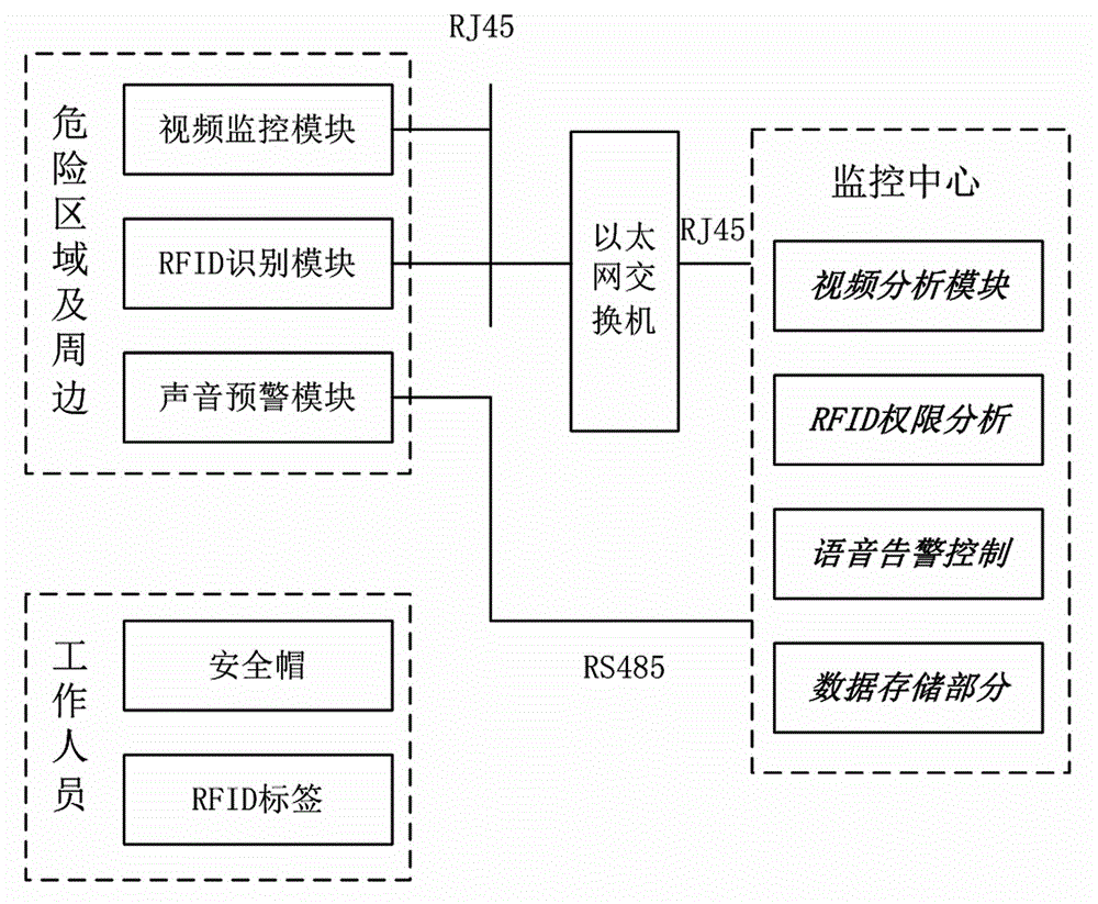 Transformer substation field worker monitoring and management system and method based on video analysis and RFID