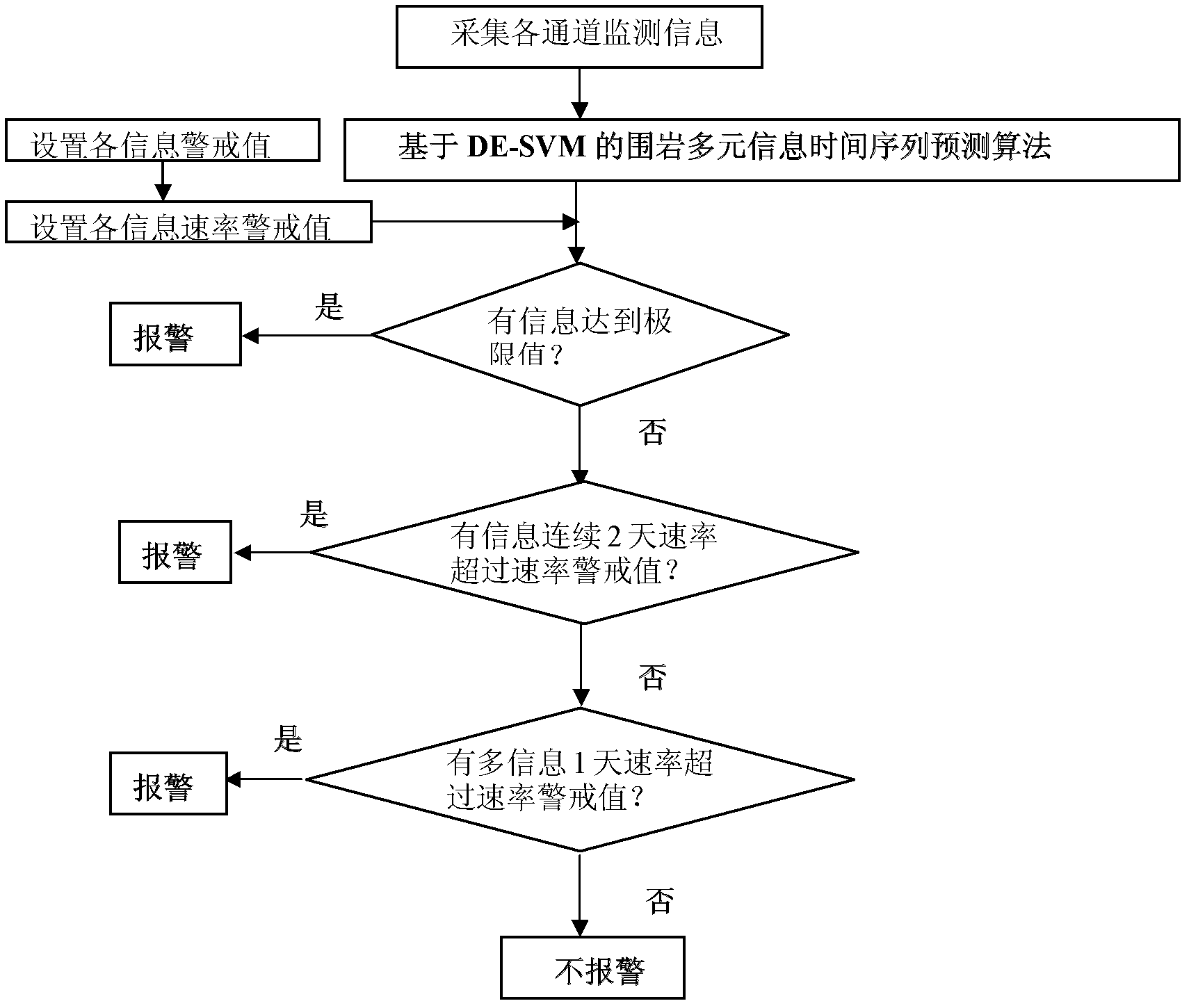 Wireless intelligent alarming system for automatically monitoring multivariate information of tunnel