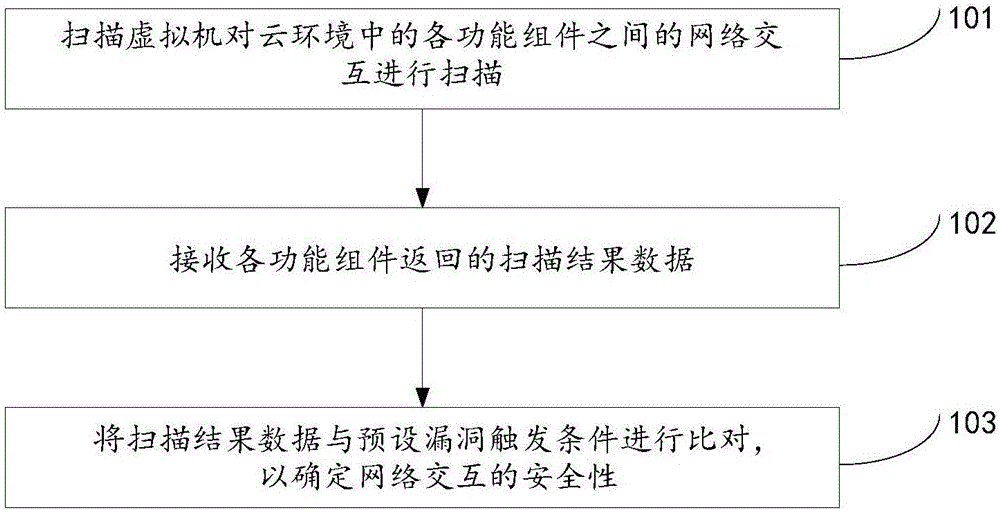 Vulnerability detection method and device