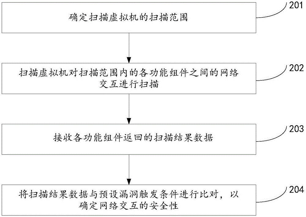 Vulnerability detection method and device