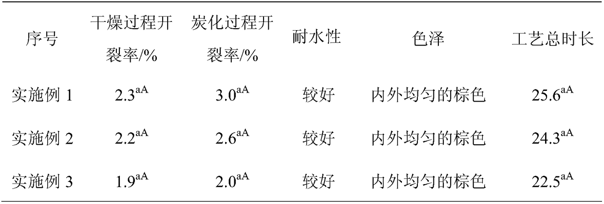 Processing method of water-proof carbonization wood board