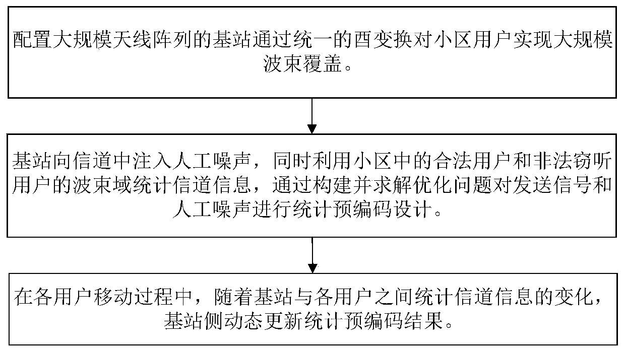 Artificial noise assisted large-scale MIMO security statistical precoding method