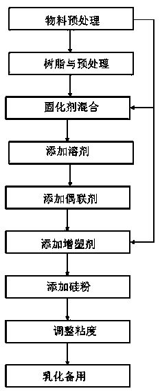 High-performance colloid for aluminum-based copper-clad plate and preparation method of high-performance colloid