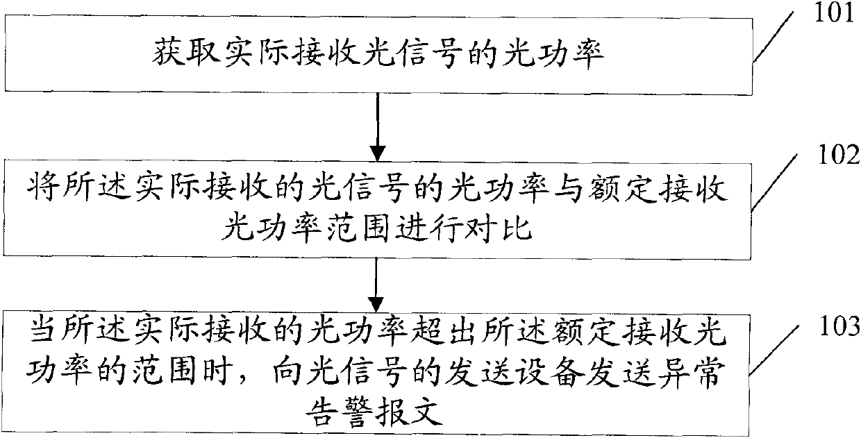 Optical power alarming method and equipment