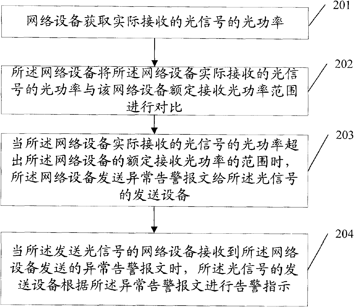 Optical power alarming method and equipment