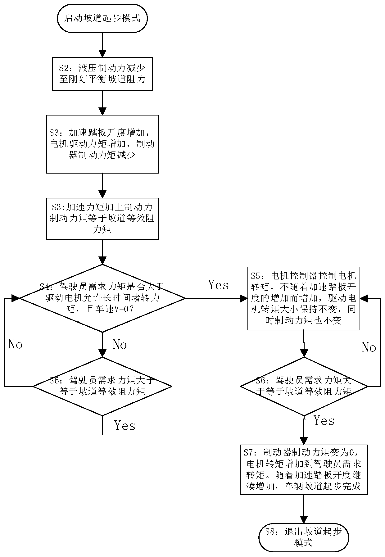 Hill starting control method for pure electric commercial vehicle based on real-time mass identification