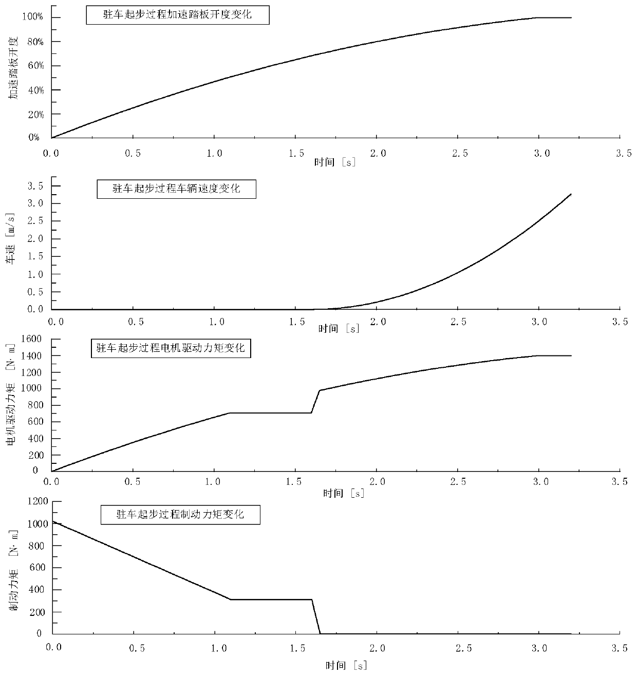 Hill starting control method for pure electric commercial vehicle based on real-time mass identification