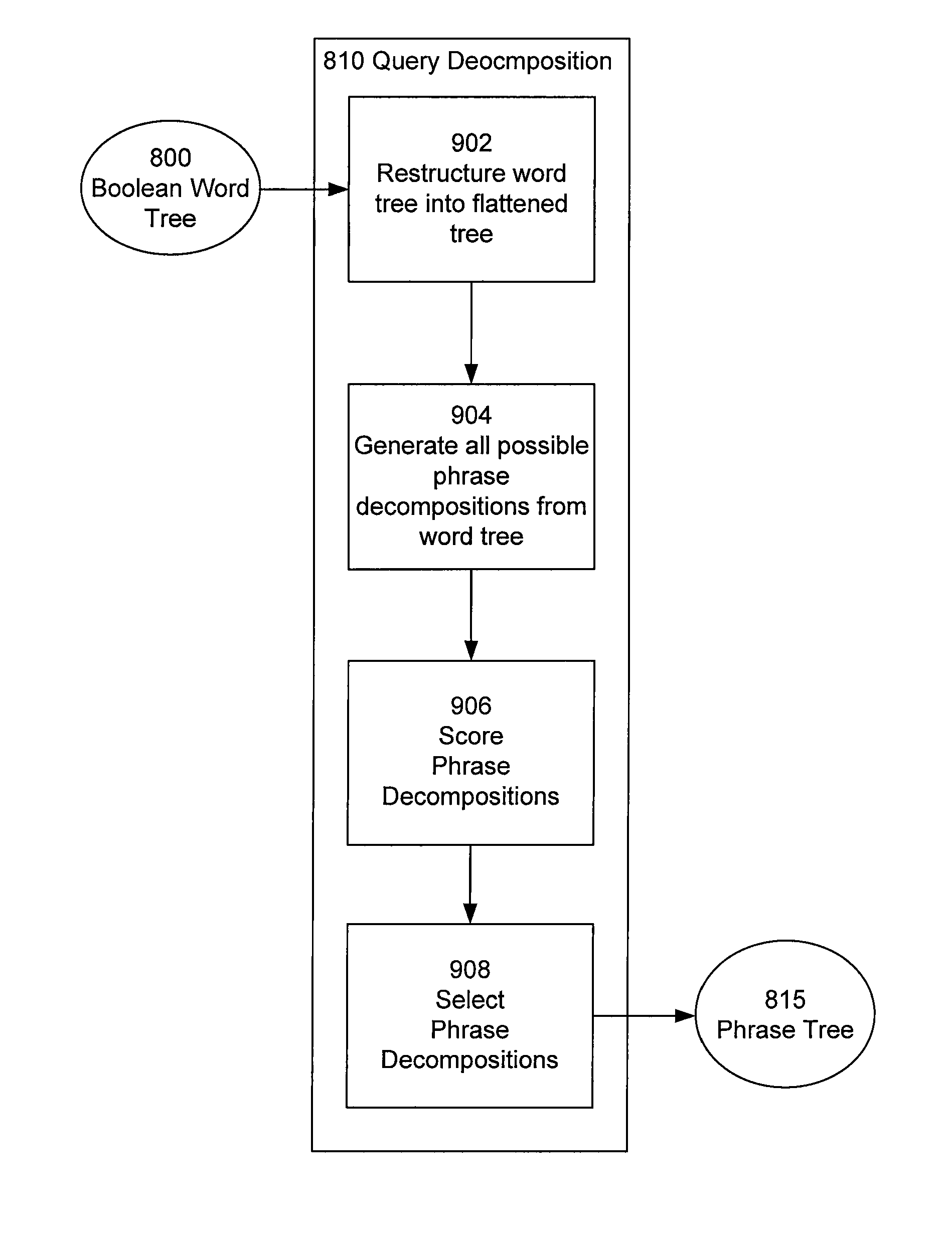 Phrase extraction using subphrase scoring