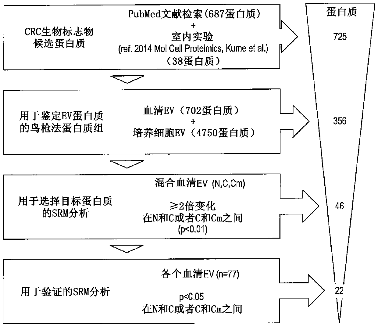 Biomarker for detecting colorectal cancer