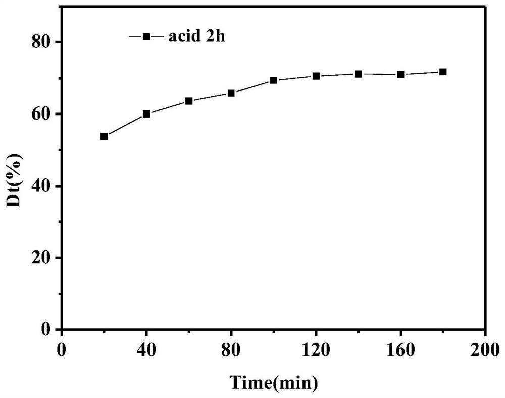 Preparation method of titanium dioxide biomorphic material with high catalytic activity