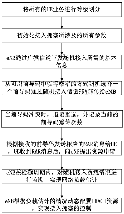 A kind of access congestion control method based on dynamic allocation of prach resources