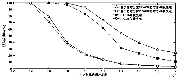 A kind of access congestion control method based on dynamic allocation of prach resources