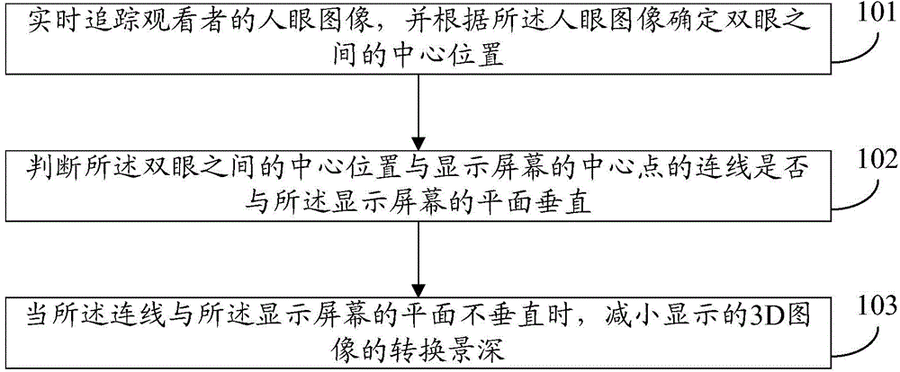 Self-adaptive holographic display and holographic display device based on human eye image tracking