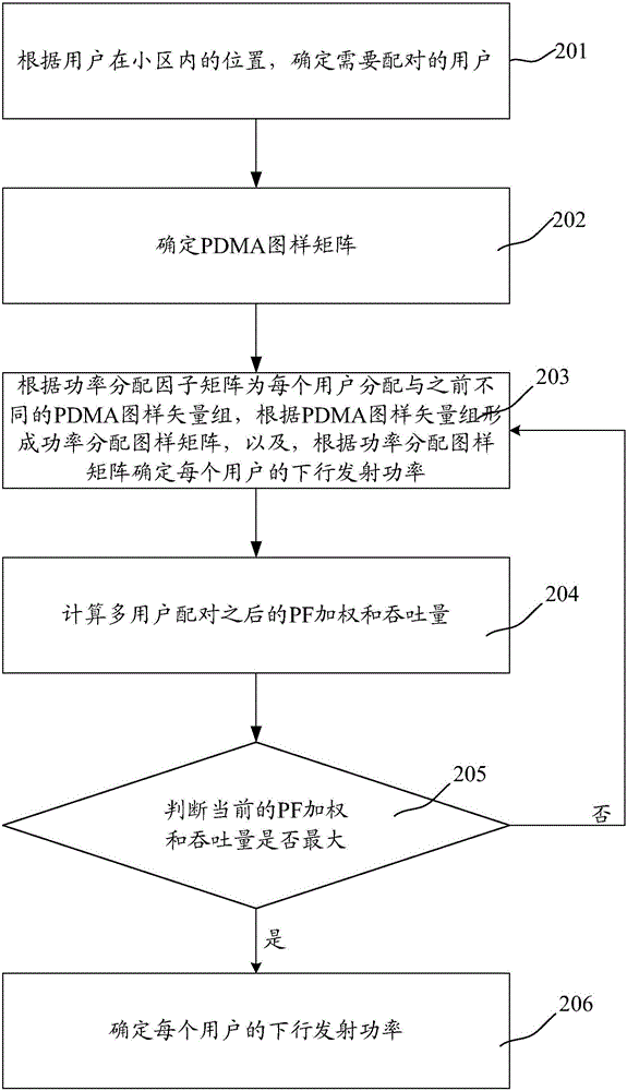 Method, device and system for distributing downlink power