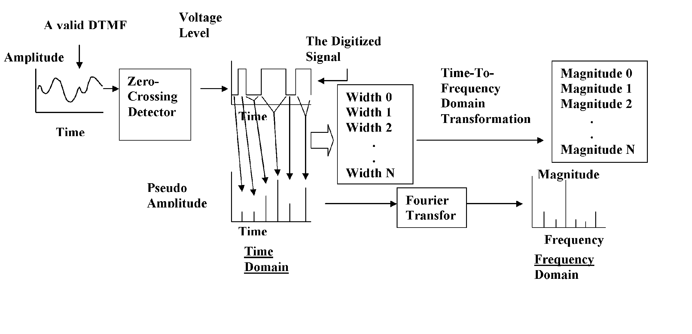 Method and apparatus for decoding DTMF tones