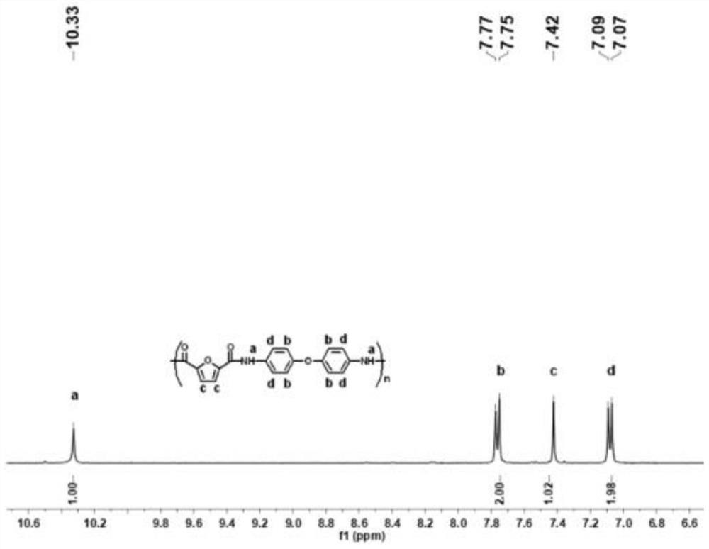 A kind of lithium battery separator based on biomass furan-based polymer and preparation method thereof