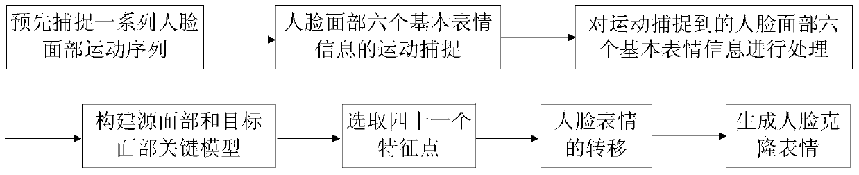 Human face expression cloning method