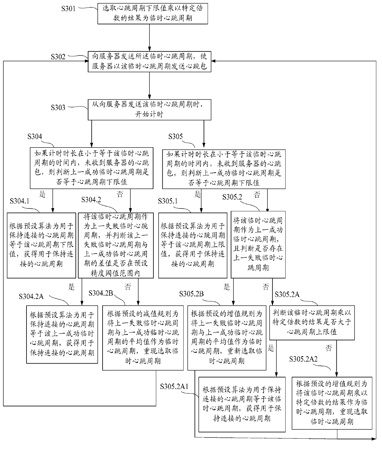 Method, device and system used for maintaining connected heartbeat