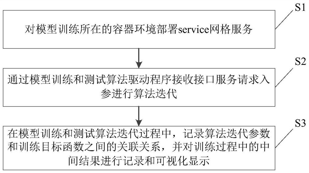 Container-based model training test tuning and deployment method and device