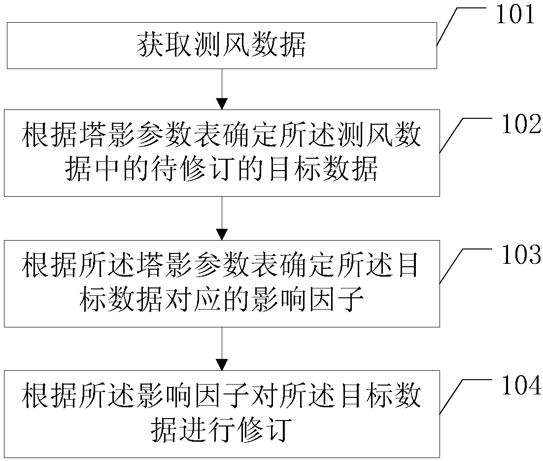 Data processing method and device