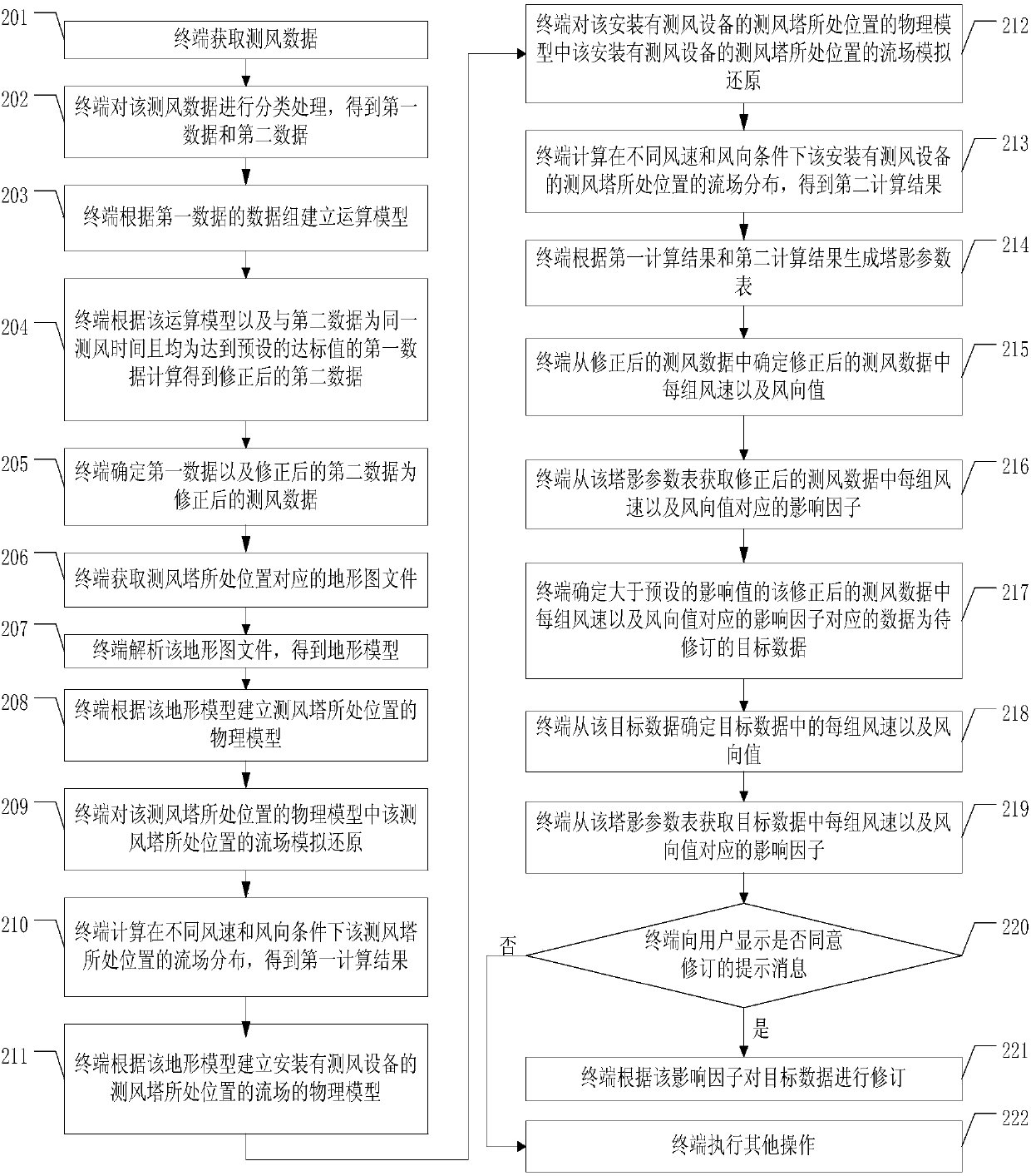 Data processing method and device