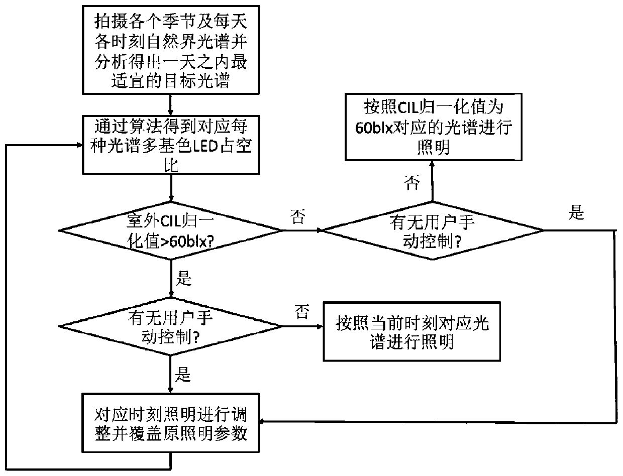 Healthy illumination system capable of effectively regulating and controlling circadian rhythm of human body