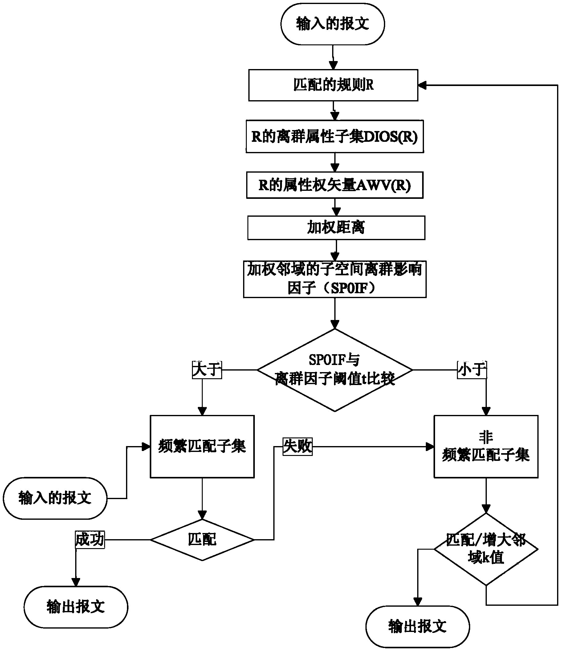 Message classifying method based on rule information entropy