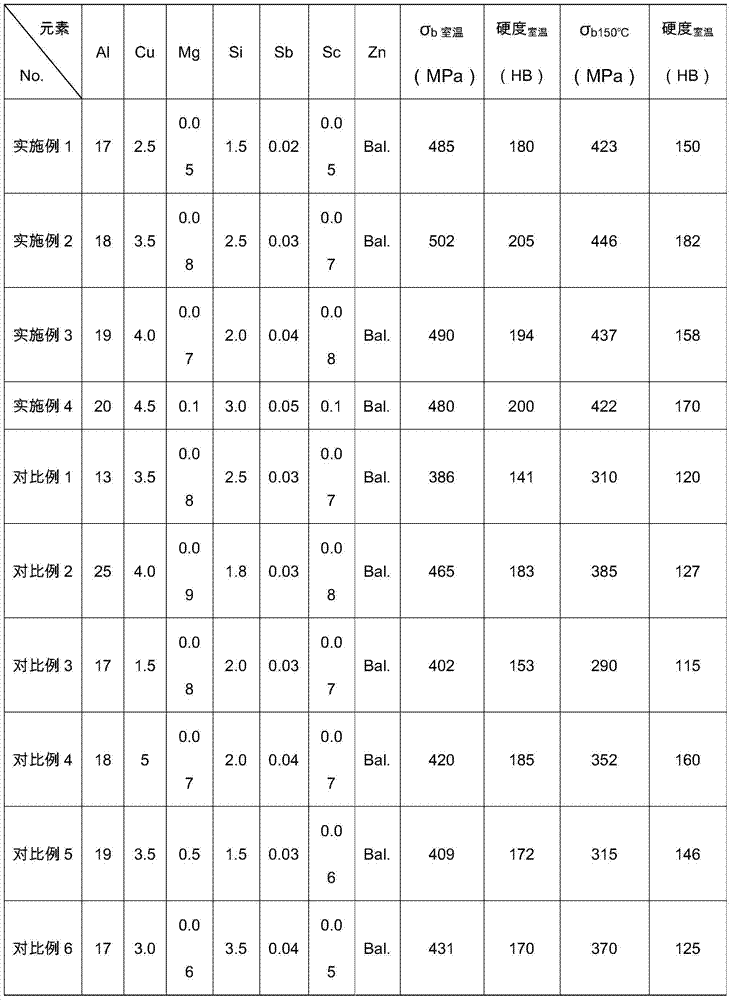 Pressure casting and heat treatment process of zinc alloy